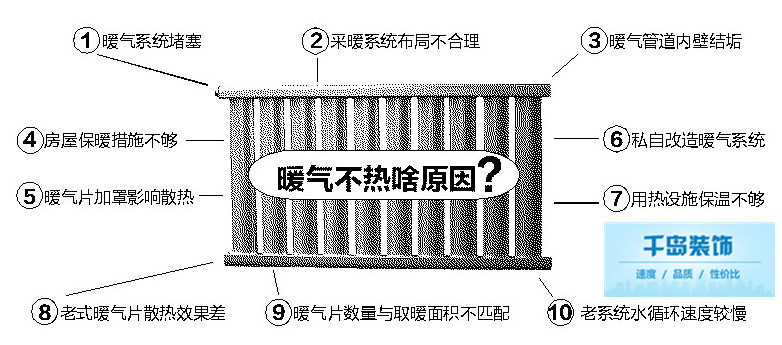 供暖問(wèn)題解析